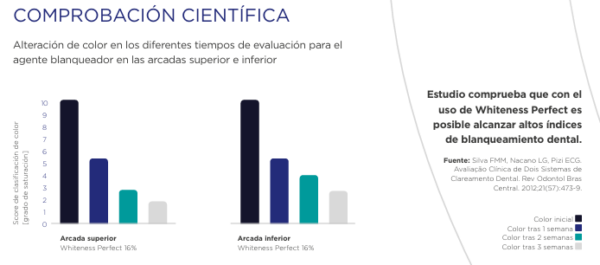 WHITENESS Perfect 22% KIT - Imagen 5